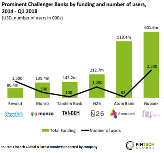 challenger banks