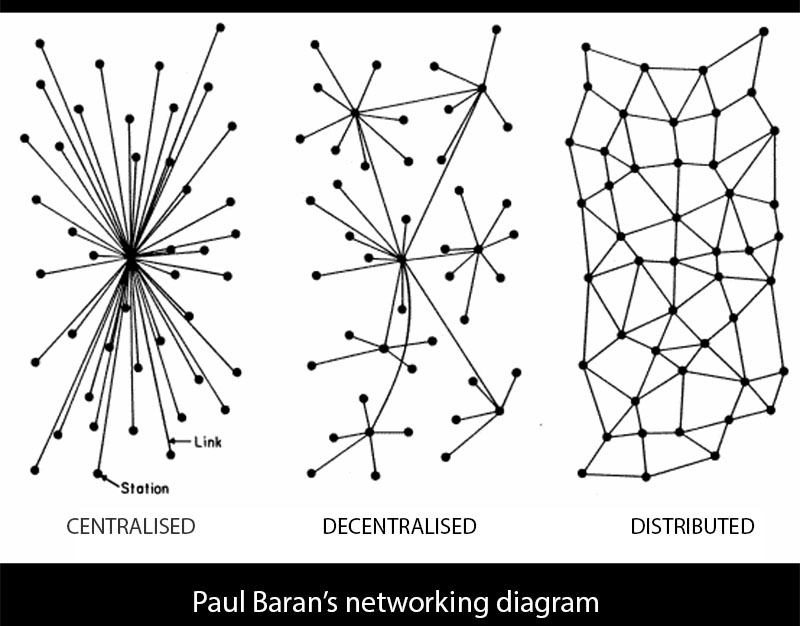 Paul Baran diagram
