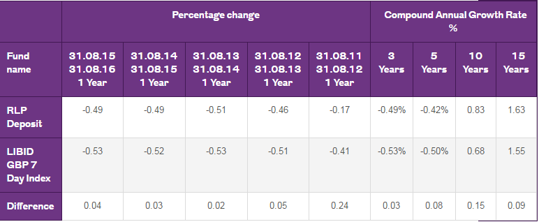 Table showing RLP Deposit Fund performance